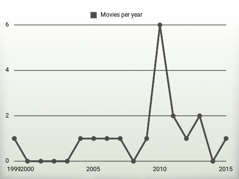 Movies per year