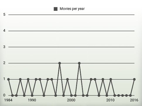 Movies per year