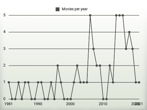 Movies per year