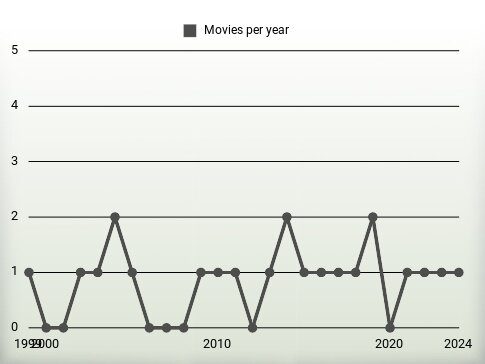 Movies per year