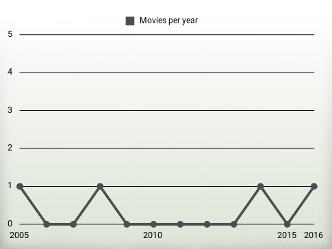 Movies per year