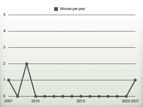 Movies per year