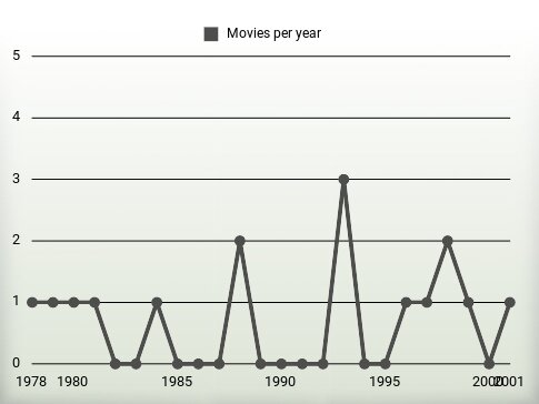 Movies per year