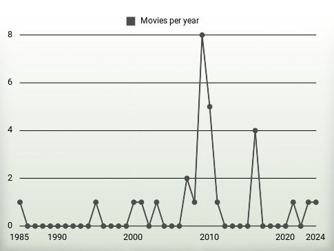 Movies per year