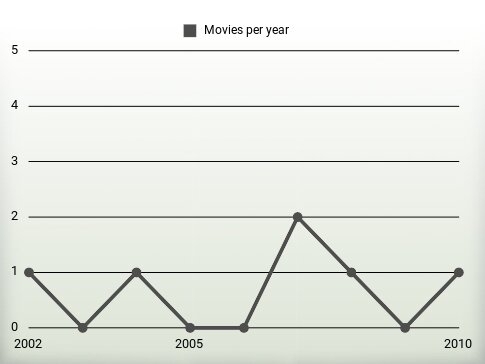 Movies per year