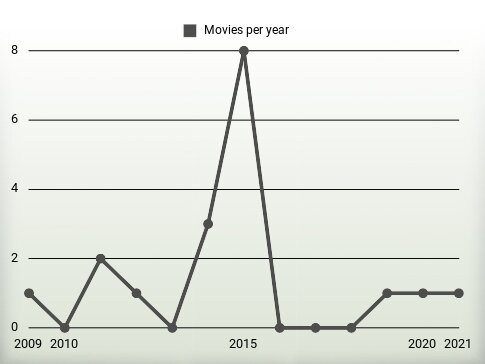 Movies per year