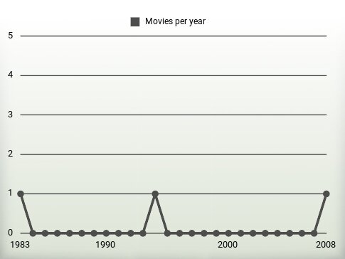 Movies per year