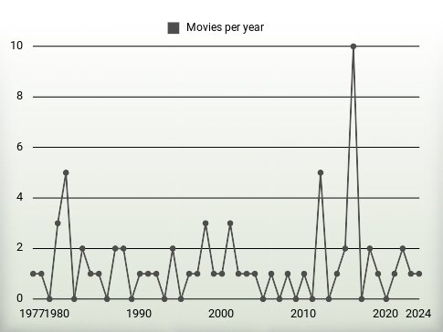 Movies per year