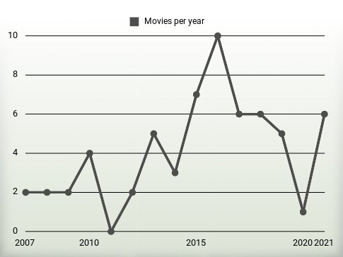 Movies per year