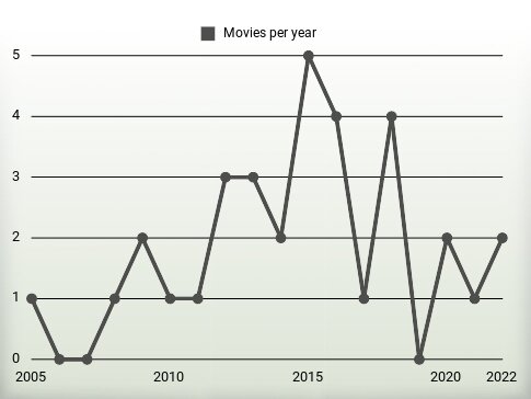 Movies per year