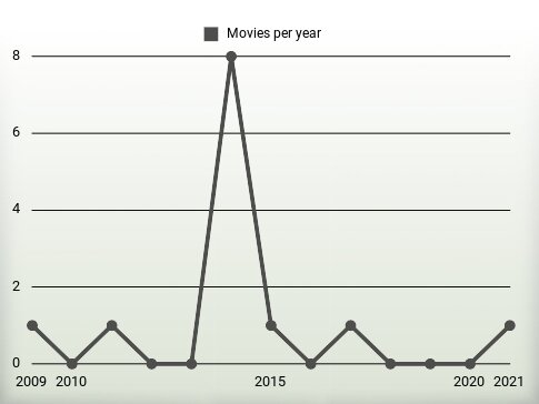 Movies per year