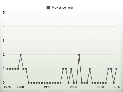 Movies per year