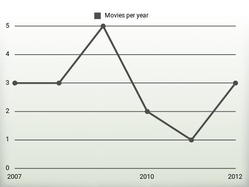 Movies per year