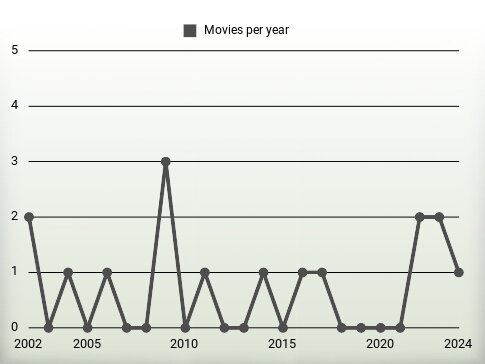 Movies per year