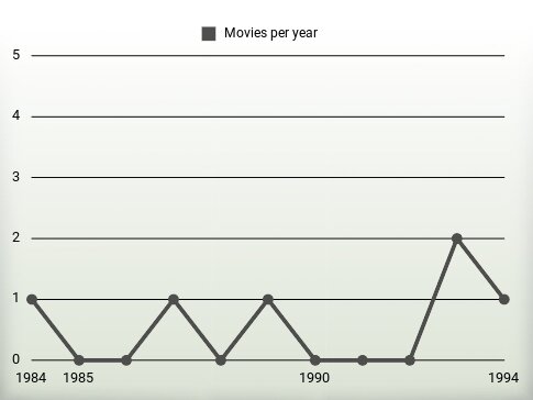 Movies per year