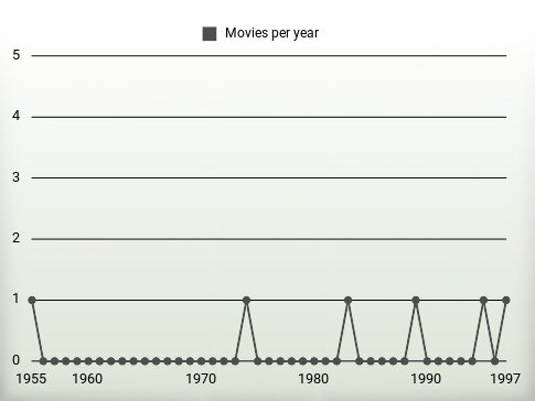 Movies per year