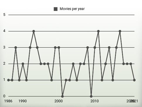 Movies per year