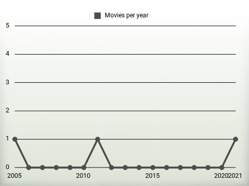 Movies per year