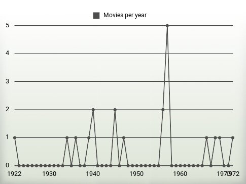 Movies per year