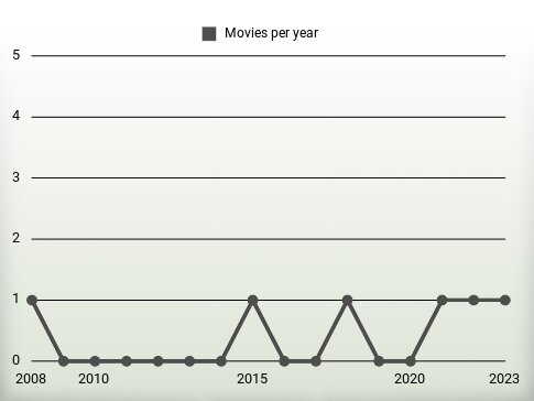 Movies per year