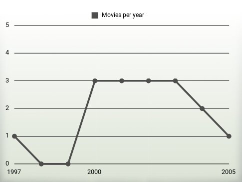 Movies per year