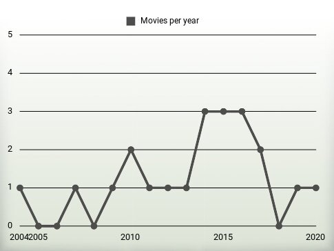 Movies per year