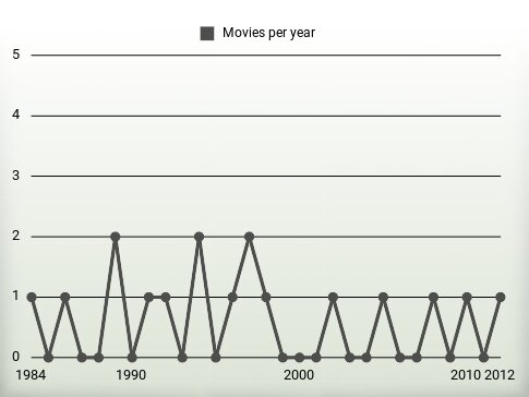 Movies per year