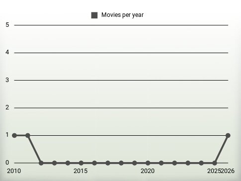 Movies per year