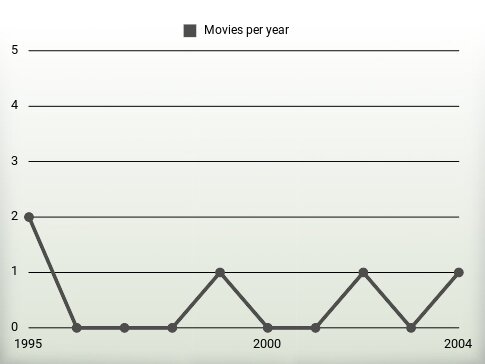 Movies per year