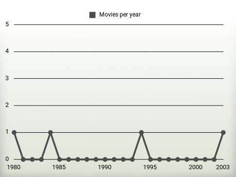 Movies per year