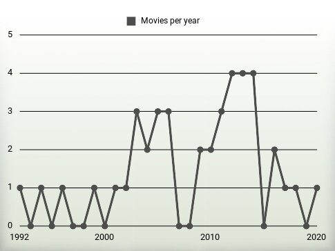 Movies per year