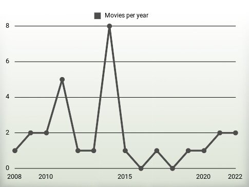 Movies per year