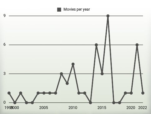 Movies per year