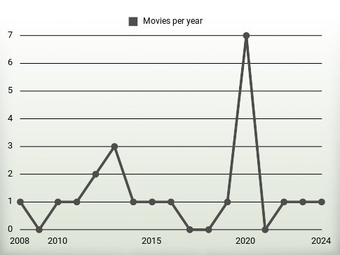 Movies per year