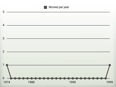 Movies per year