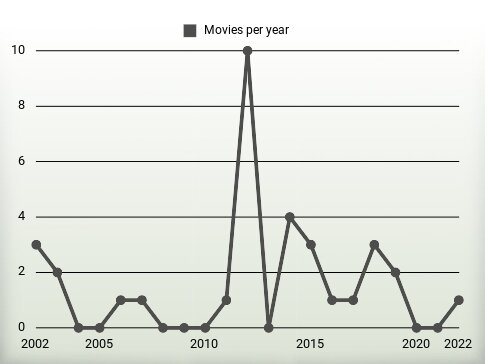 Movies per year