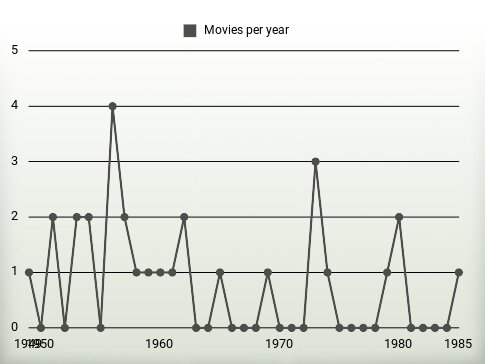 Movies per year