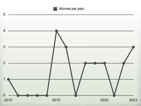 Movies per year