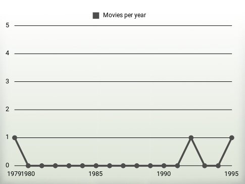 Movies per year