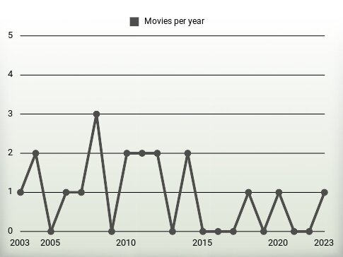 Movies per year