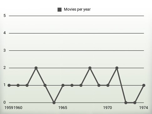 Movies per year