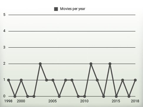 Movies per year