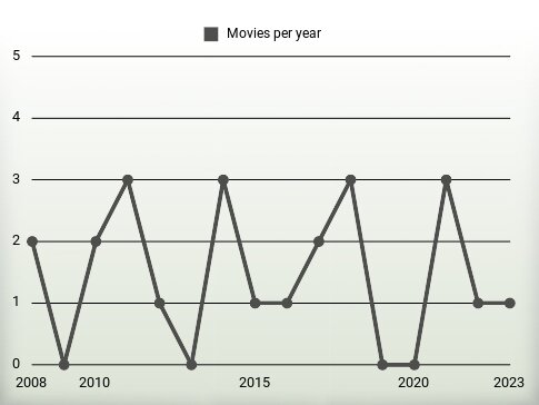 Movies per year