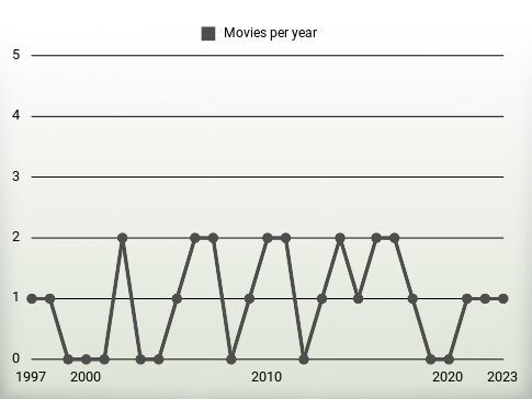 Movies per year