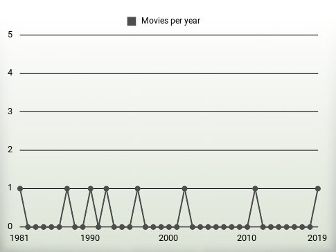 Movies per year