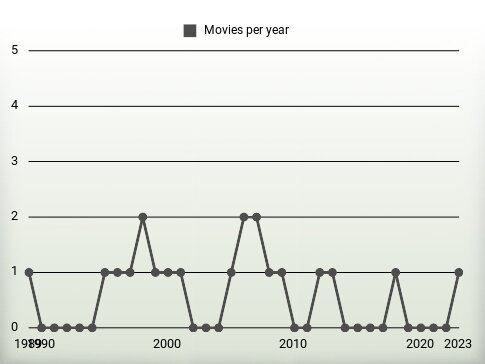 Movies per year