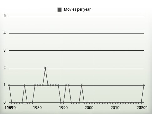 Movies per year