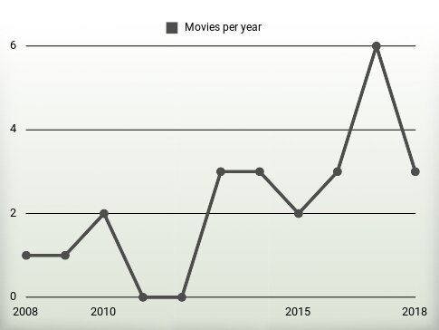 Movies per year