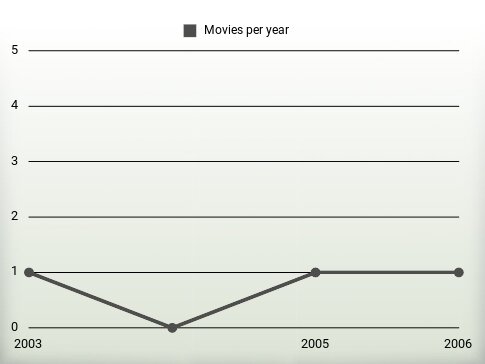 Movies per year