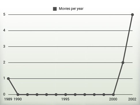 Movies per year